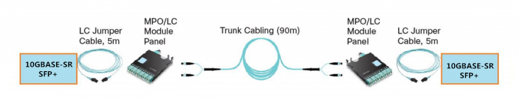 Structured 10-Gbps Cabling with 10GBASE-SR SFP